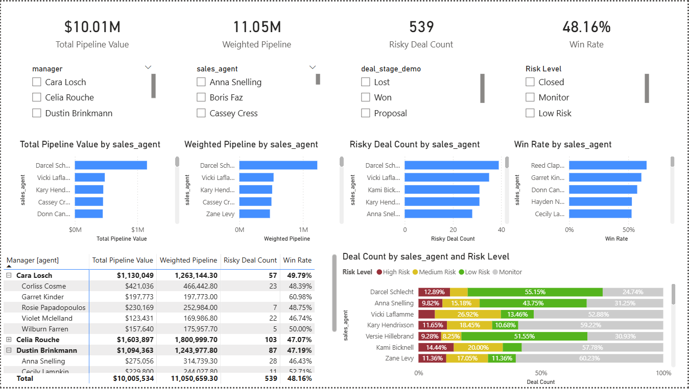 Power BI Risky Deals dashboard with deal risk scoring by stage, rep, and aging